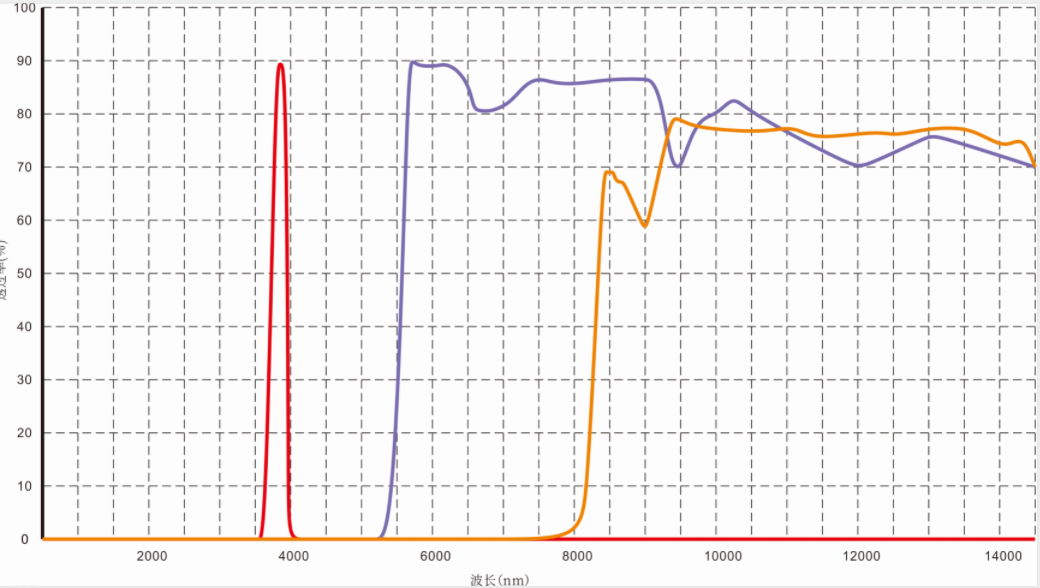 紅外濾光片光譜 中遠紅外濾光片光譜圖